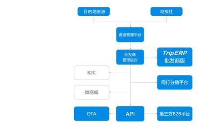 深圳云旅通科技官方-景区信息化管理咨询服务,地接社解决方案,同业专线解决方案、景区信息化管理咨、